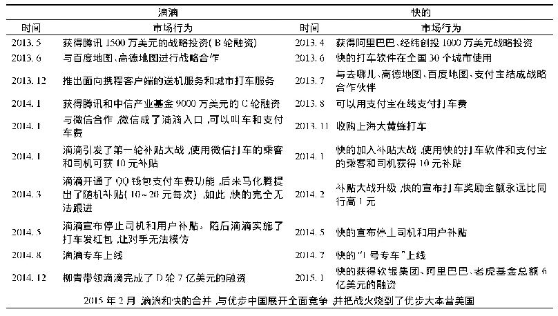 表8 2013年4月至2015年2月快的和滴滴的市场竞争行为