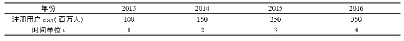 《表1 0 2013-2016年滴滴注册用户数量》