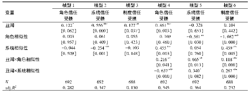 表7 相似性与丑闻的二维交互效应