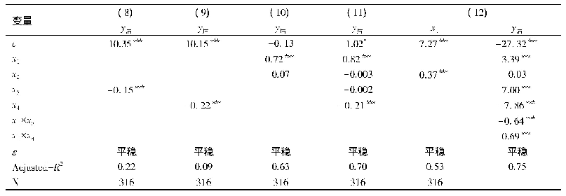 表4 模型结果：严监管布局下中小投资者有限注意力与股市指数的非线性研究