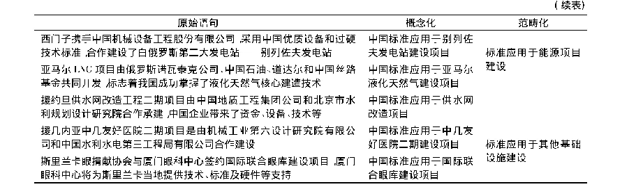 《表3 开放式编码(示例)》