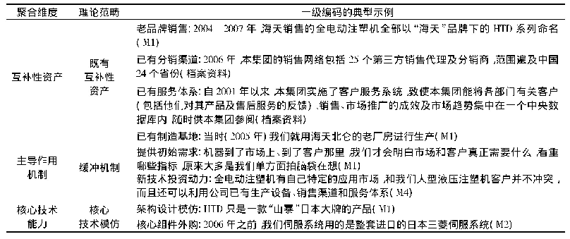 表2 海天初始阶段的编码结果