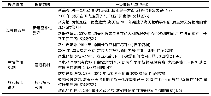 表3 海天转型阶段的编码结果