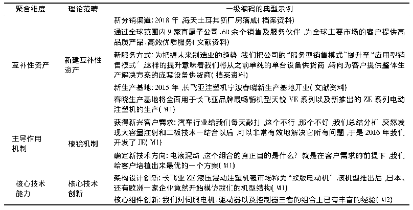 《表4 海天超越阶段编码结果》