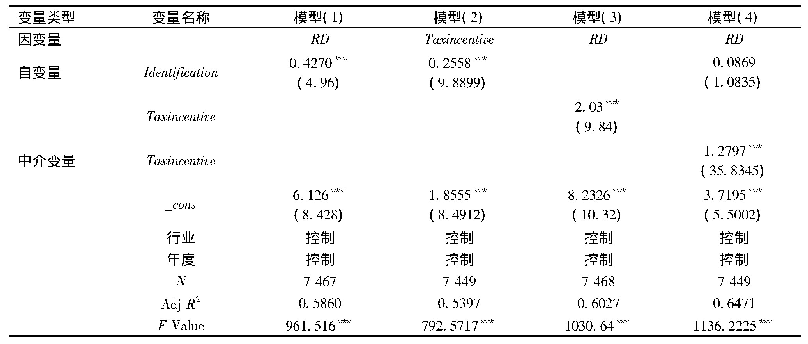 表2 高新技术企业认定与企业创新:税收优惠的中介效应