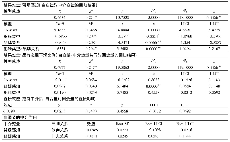 表7 背叛感知的调节中介效应