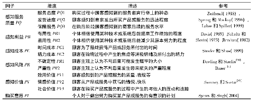 表1 变量定义及描述：基于外卖Apps的移动终端购买意愿研究