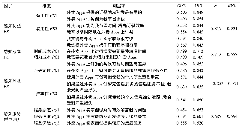 表2 调查问卷信度效度检验结果