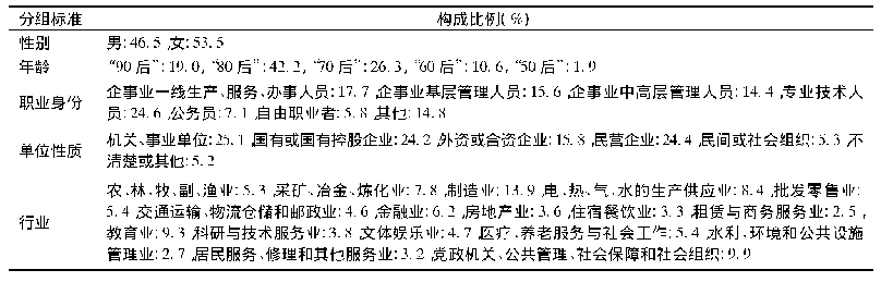 表2 问卷样本构成：体面劳动的内涵结构与指标测量——基于质性访谈的量表开发与验证性因子分析