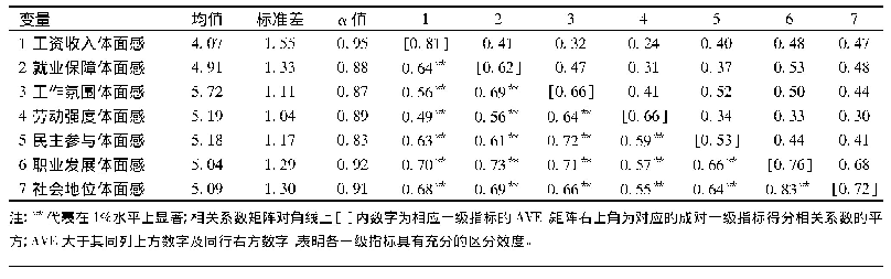 表3 体面劳动一级指标的描述性统计量与聚合、区分效度