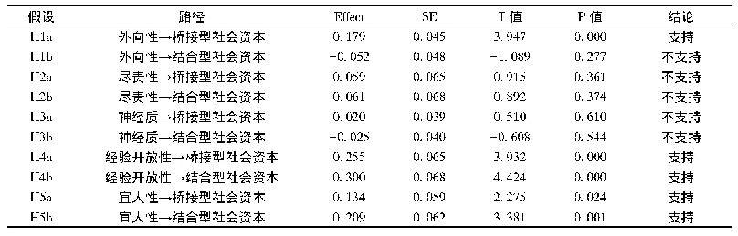 表5 人格特质与社会资本关系检验结果