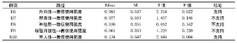 表6 人格特质与微信使用强度关系检验结果