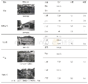 表1-色彩分析归纳表：历史文化街区色彩风貌研究——以重庆市中山四路传统街区为例