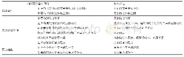 表4 建筑本体消防安全现状表（表格来源：作者自绘）