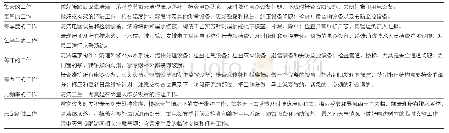 表7 日常维护工作建议表（表格来源：作者自绘）