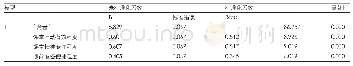 表4 主因子值与教学组织满意程度的多元回归系数列表