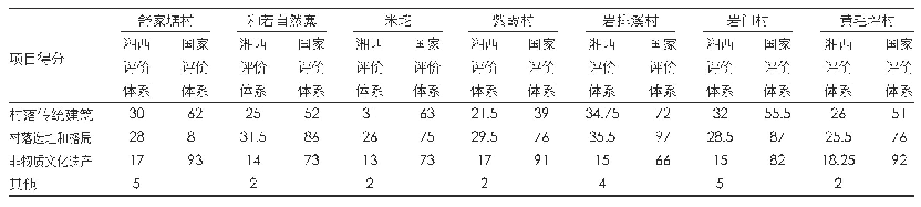 表4 各村落评价指标体系分项得分表