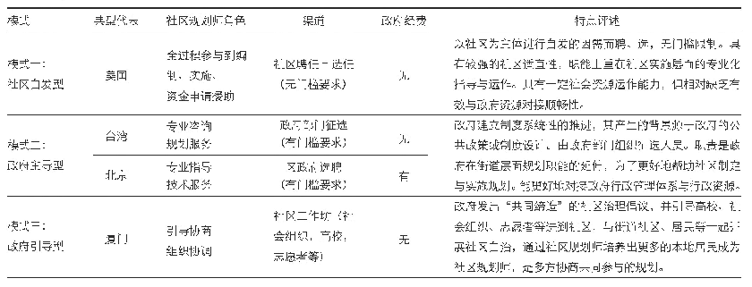 表1 三种模式比较分析：中西方社区规划师典型模式借鉴研究