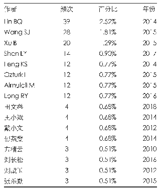 表2 作者发文量一览表：基于CiteSpace的城市化与碳排放研究发展态势分析