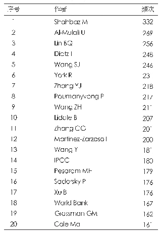表3 WOS数据库中城市化与碳排放作者共被引频次表