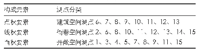 表1 中田村村落空间形态的构成元素与测点布置表（表格来源：作者自绘）