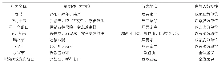 表1 宏观居住行为调查表（表格来源：作者自绘）