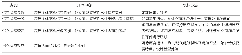 表2 上甘棠村传统民居建筑等级划分及保护策略表