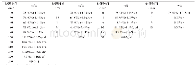 《表2 98%湿度条件下不同温度不同时间处理辣木籽的发芽率》