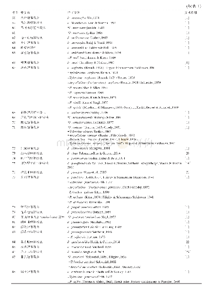 表1 全球短体属线虫种类列表