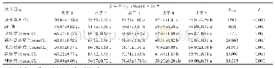 《表3 培养条件对向日葵列当种子萌发的影响》