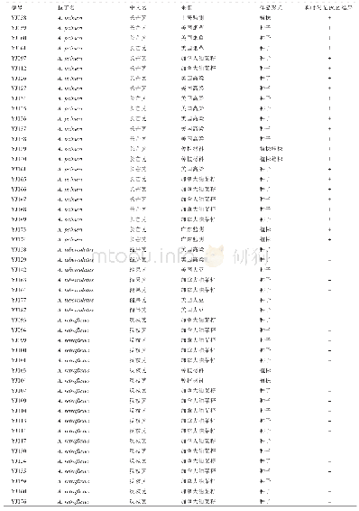 表1 试验材料及其来源：长芒苋实时荧光PCR鉴定方法