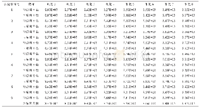 表3 转基因MON87751大豆种子基体标准物质转化体特异性序列和内标基因拷贝数值