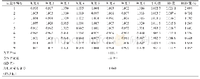 表4 转基因MON87751大豆种子基体标准物质转基因和内标基因比值联合定值数据