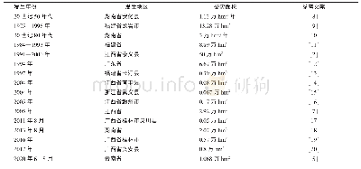 表1 我国黄脊竹蝗成灾严重的年份及地区