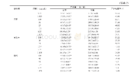 表2 6种植物提取物对桔小实蝇成虫的选择性产卵驱避效果