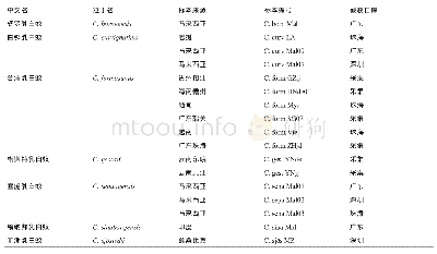 表1 实验采用的乳白蚁标本