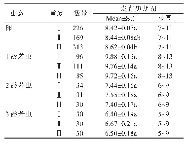 表1 南瓜饲养的榕树粉蚧的发育历期