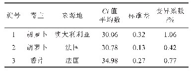 表5 双重实时荧光PCR方法重复性测试结果