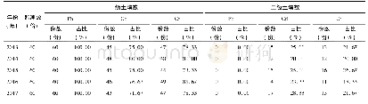 《表2 2013年-2017年各监测点土壤样品重金属含量检测结果》