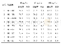 《表5 空白样品加标回收实验结果 (n=6, %)》