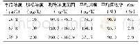 《表2 尿碘加标回收率和精密度 (n=6) 实验结果》