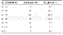 《表2 各孕周终止妊娠病例数百分比》