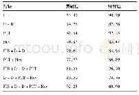 《表4 血浆FIB、D-D、PLT和Hcy单一和联合检测肺癌患者早期诊断的灵敏度和特异度 (%)》