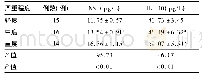 《表3 HIE不同严重程度脐带血NSE与IL-10水平比较 ()》