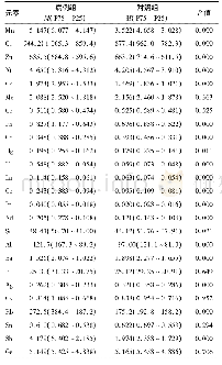 《表1 病例组与对照组各微量元素含量的比较 (μg/L)》