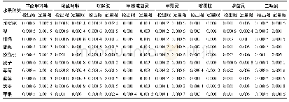 《表4 8种杀菌剂在不同水果基质中的检出限和定量限 (mg/kg)》