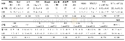 《表1 VTE组和非VTE组患者的基线特征比较》