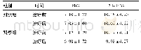 《表1 2组患者治疗前后血糖指标水平变化情况(±s,mmol/L)》