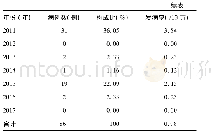 《表1 2008年-2017年平阳县麻疹年发病率》