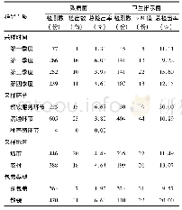 表4 2013年-2017年平顶山市不同样品性质致病菌和卫生指示菌检测情况